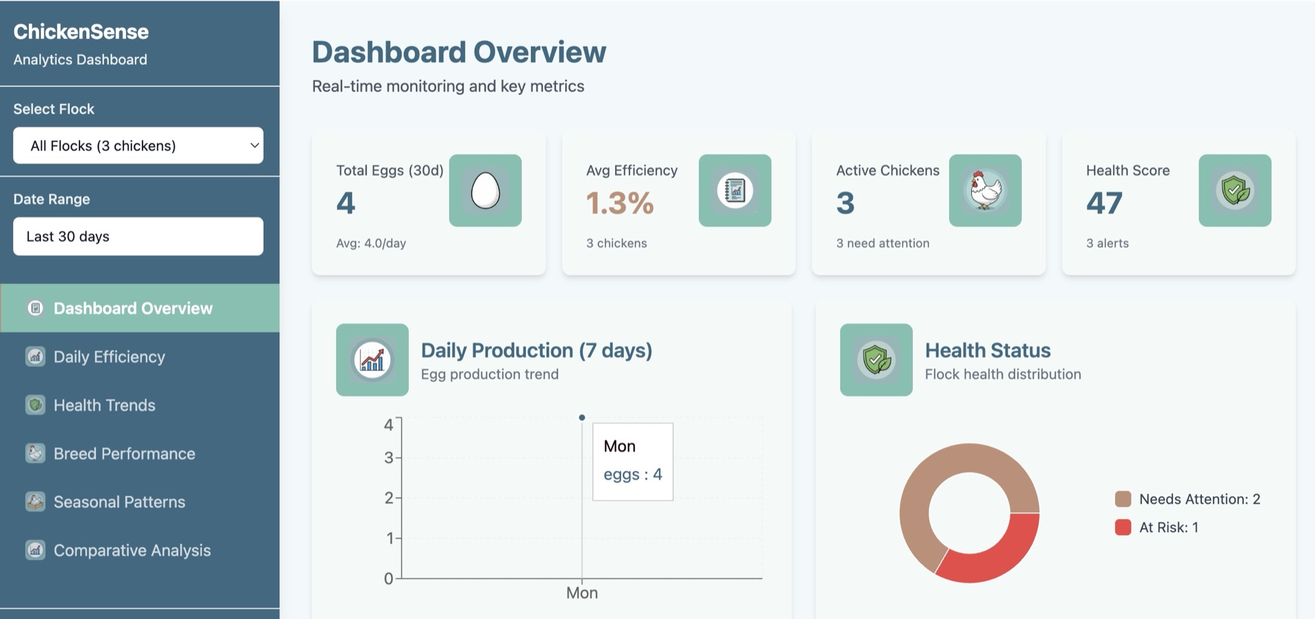 ChickenSense app dashboard